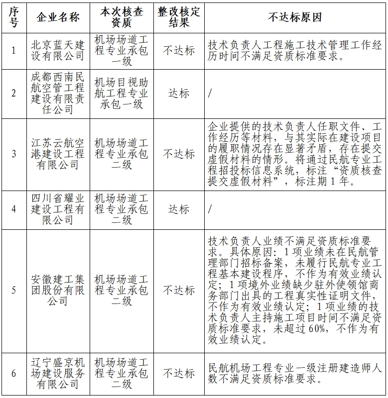 2024年民航专业工程资质动态核查结论(图2)